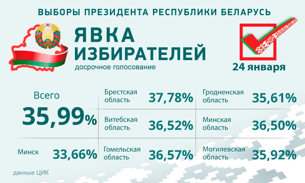 За четыре дня досрочного голосования на выборах Президента Беларуси явка граждан составила 35,99%